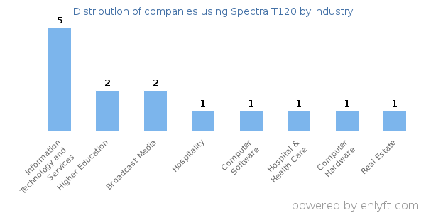 Companies using Spectra T120 - Distribution by industry