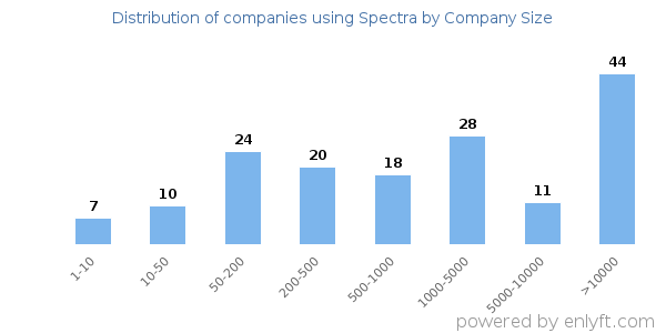 Companies using Spectra, by size (number of employees)