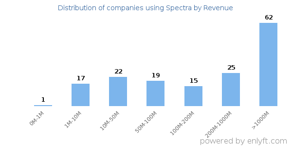 Spectra clients - distribution by company revenue