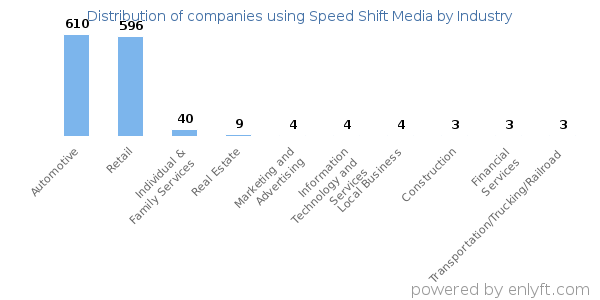 Companies using Speed Shift Media - Distribution by industry