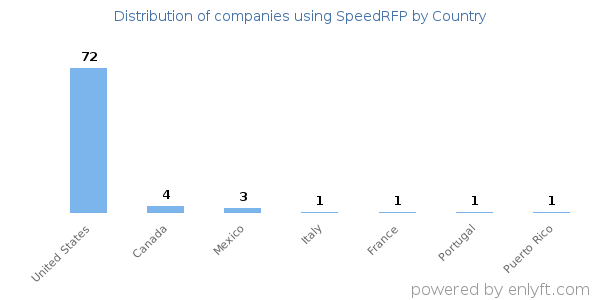 SpeedRFP customers by country