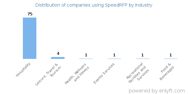 Companies using SpeedRFP - Distribution by industry