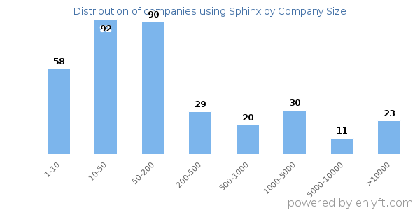 Companies using Sphinx, by size (number of employees)