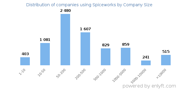 Companies using Spiceworks, by size (number of employees)