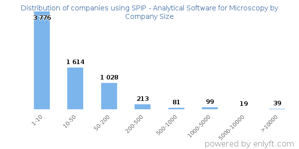Companies using SPIP - Analytical Software for Microscopy, by size (number of employees)