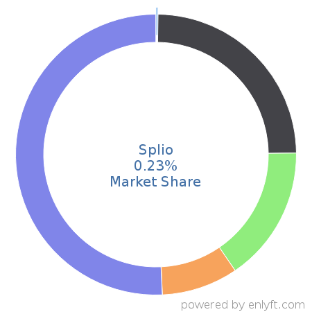 Splio market share in Demand Generation is about 0.23%