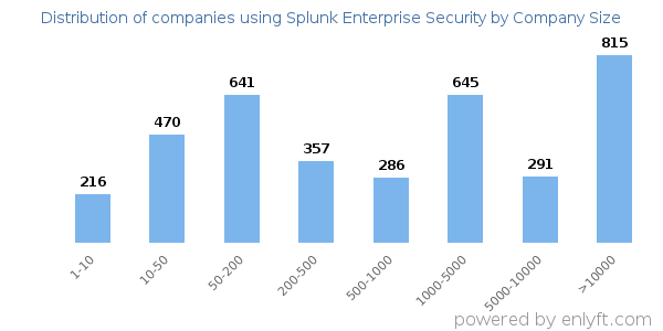 Companies using Splunk Enterprise Security, by size (number of employees)