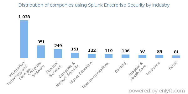 Companies using Splunk Enterprise Security - Distribution by industry
