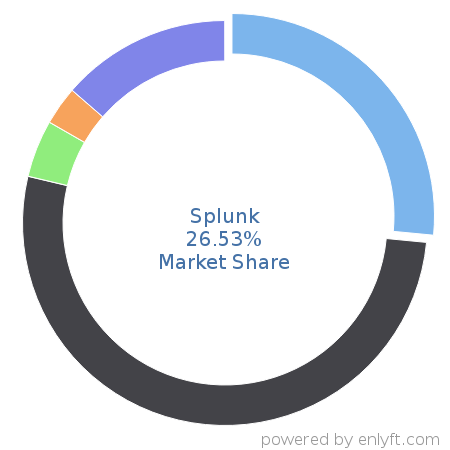 Splunk market share in Security Information and Event Management (SIEM) is about 26.53%