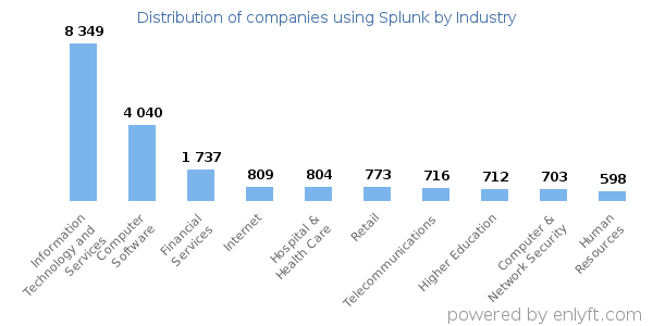 Companies using Splunk - Distribution by industry