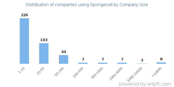 Companies using Spongecell, by size (number of employees)