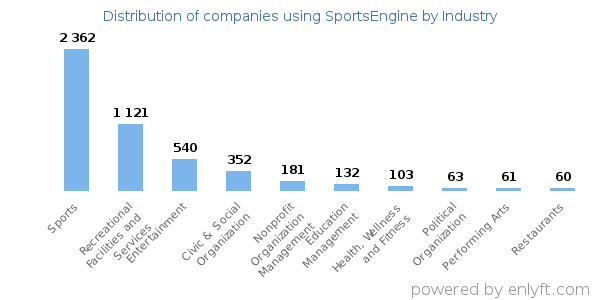 Companies using SportsEngine - Distribution by industry