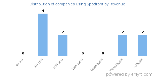 Spotfront clients - distribution by company revenue