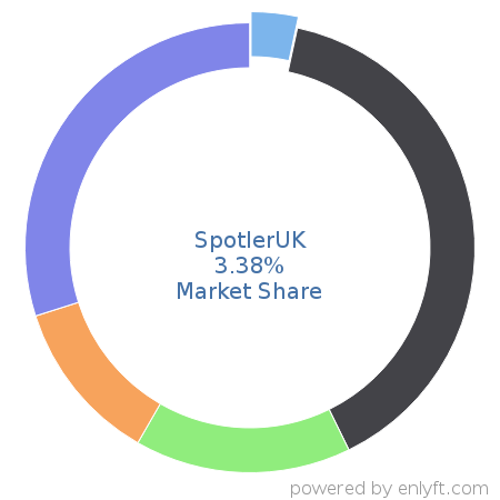 SpotlerUK market share in Sales Engagement Platform is about 3.38%