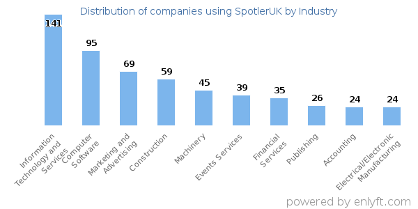 Companies using SpotlerUK - Distribution by industry