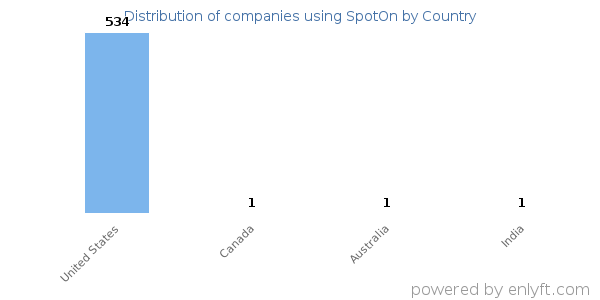 SpotOn customers by country