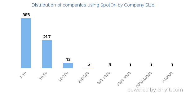 Companies using SpotOn, by size (number of employees)