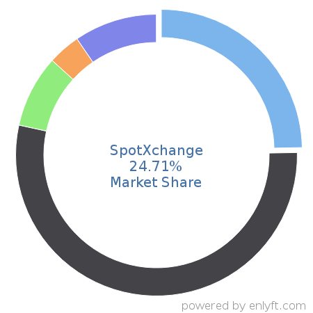 SpotXchange market share in Ad Networks is about 24.71%