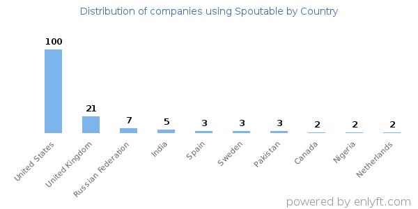 Spoutable customers by country