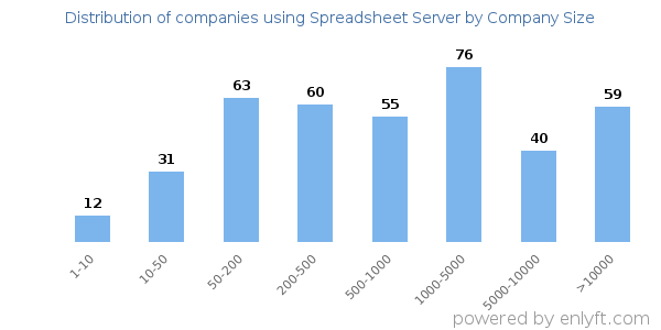 Companies using Spreadsheet Server, by size (number of employees)