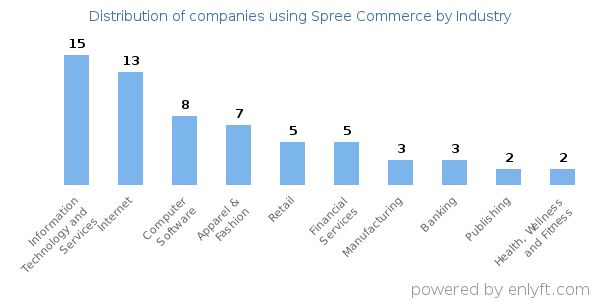 Companies using Spree Commerce - Distribution by industry