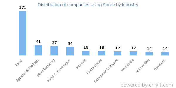 Companies using Spree - Distribution by industry