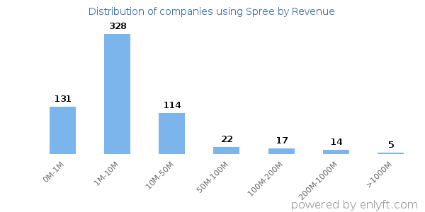 Spree clients - distribution by company revenue