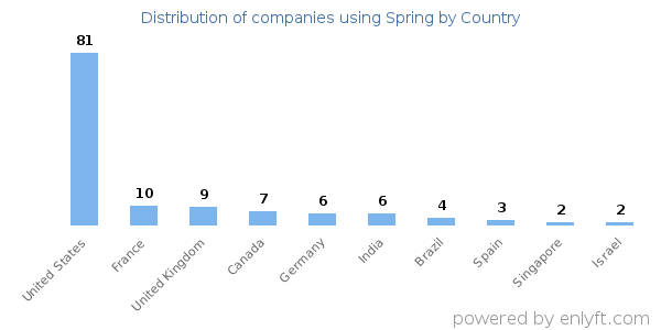 Spring customers by country