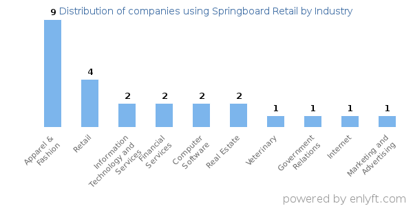 Companies using Springboard Retail - Distribution by industry