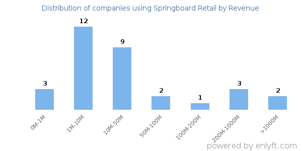 Springboard Retail clients - distribution by company revenue