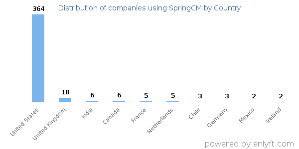 SpringCM customers by country