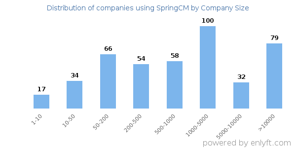 Companies using SpringCM, by size (number of employees)