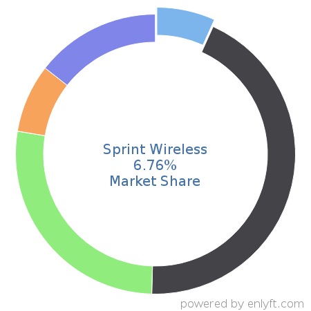 Sprint Wireless market share in Mobile Technologies is about 6.76%