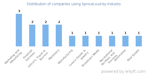 Companies using SproutLoud - Distribution by industry