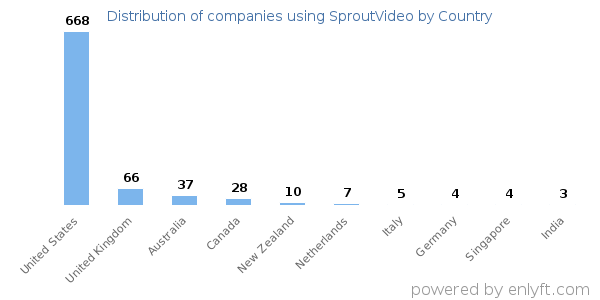 SproutVideo customers by country