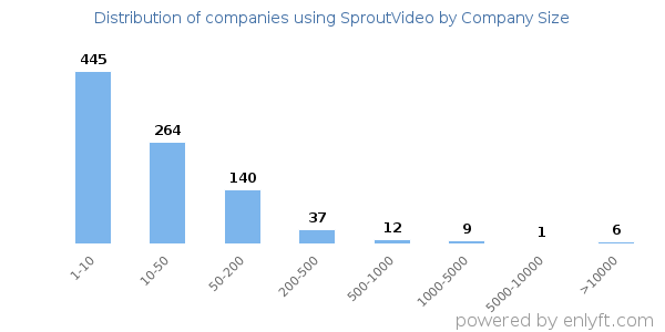 Companies using SproutVideo, by size (number of employees)