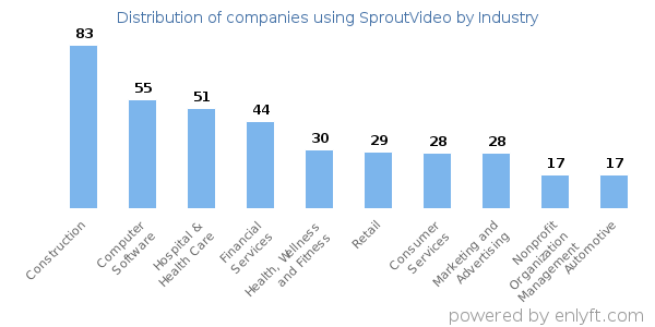 Companies using SproutVideo - Distribution by industry