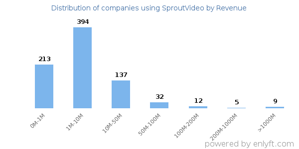 SproutVideo clients - distribution by company revenue