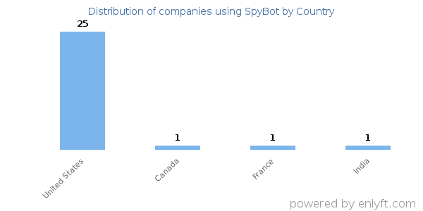 SpyBot customers by country