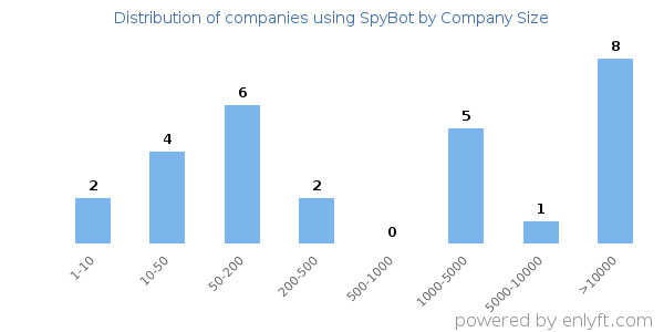 Companies using SpyBot, by size (number of employees)