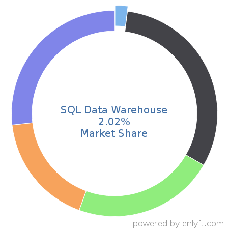 SQL Data Warehouse market share in Data Warehouse is about 2.02%