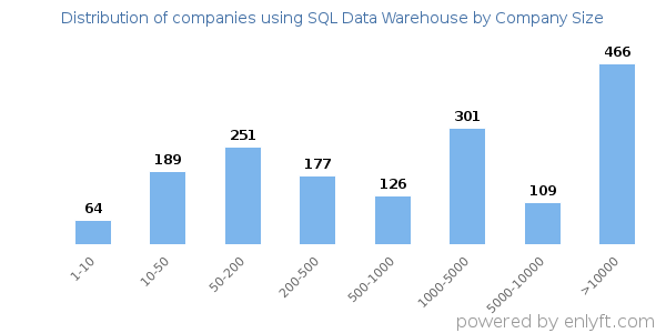 Companies using SQL Data Warehouse, by size (number of employees)