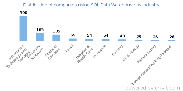Companies using SQL Data Warehouse - Distribution by industry
