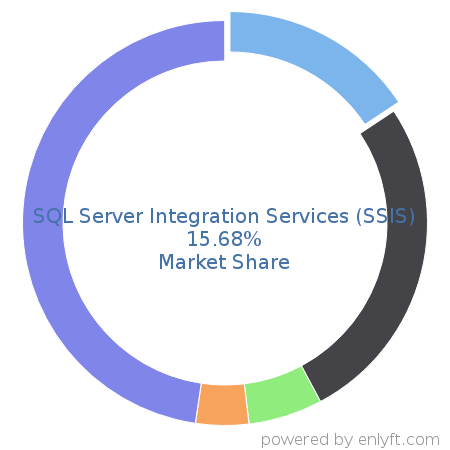 SQL Server Integration Services (SSIS) market share in Data Integration is about 15.68%