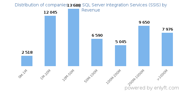 SQL Server Integration Services (SSIS) clients - distribution by company revenue