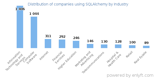 Companies using SQLAlchemy - Distribution by industry