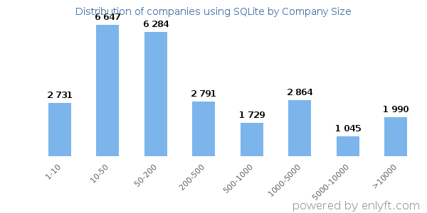 Companies using SQLite, by size (number of employees)