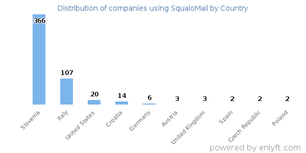 SqualoMail customers by country
