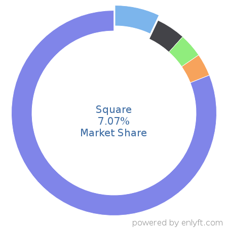 Square market share in Enterprise Resource Planning (ERP) is about 7.0%