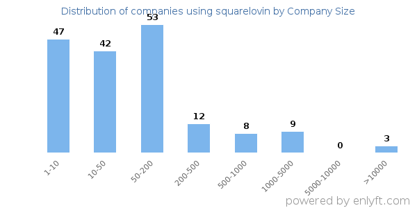 Companies using squarelovin, by size (number of employees)